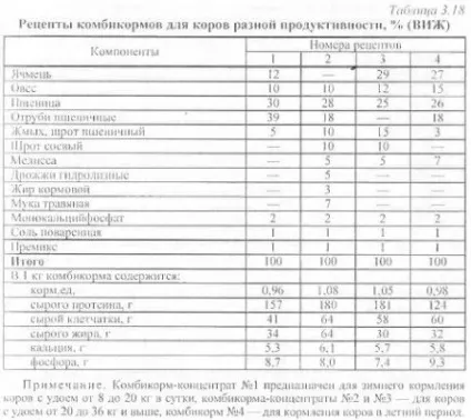 Годування лактуючих корів - агроархів сільськогосподарські матеріали (протеїну) Годування лактуючих корів - агроархів сільськогосподарські матеріали