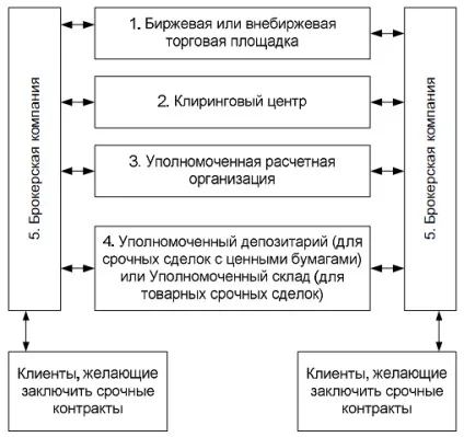 контракт біржовий