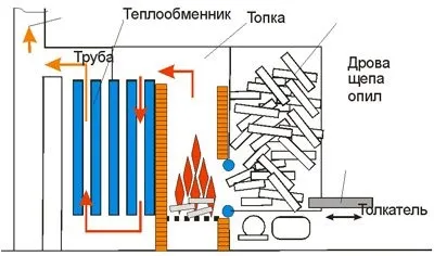 Котел тривалого горіння своїми руками принцип роботи, інструкція по кроках, схема, креслення, фото