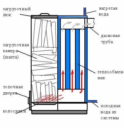 Котел тривалого горіння своїми руками принцип роботи, інструкція по кроках, схема, креслення, фото
