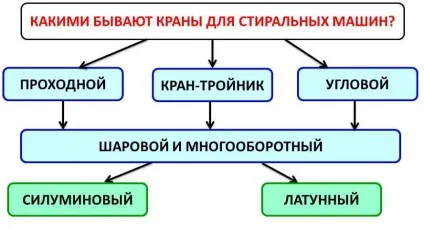 Кран-трійник для підключення пральної машини - вибір і установка (пральної) Кран-трійник для підключення пральної машини - вибір і установка