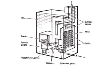 Котел на дровах тривалого горіння своїми руками монтаж (2.3.2.15) Котел на дровах тривалого горіння своїми руками монтаж