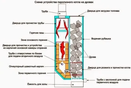 Котел тривалого горіння своїми руками принцип роботи, інструкція по кроках, схема, креслення, фото