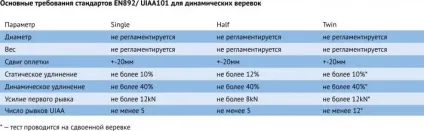 Куди дивитися при виборі альпіністської мотузки (новини) Куди дивитися при виборі альпіністської мотузки
