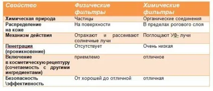 Сонцезахисний крем з фізичними фільтрами (фільтрами) Сонцезахисний крем з фізичними фільтрами