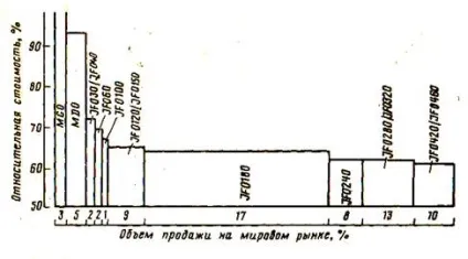 Сорти палив, їх використання