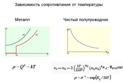 Опір напівпровідників властивості і види провідників (види) Опір напівпровідників властивості і види провідників