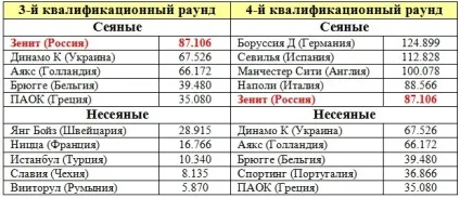 Локомотив потрапить в третю корзину жеребкування ліги європи - новини фк локомотив (клубу) Локомотив потрапить в третю корзину жеребкування ліги європи - новини фк локомотив