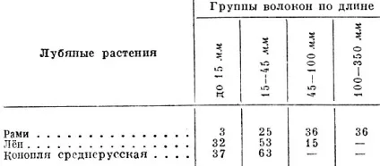 луб'яне волокно