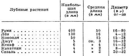 луб'яне волокно