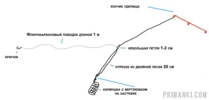 Ловля ляща на фідер - правильна фидерная снасть, монтаж оснащення, техніка лову вдень і вночі (правильна) Ловля ляща на фідер - правильна фидерная снасть, монтаж оснащення, техніка лову вдень і вночі