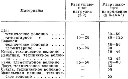 луб'яне волокно