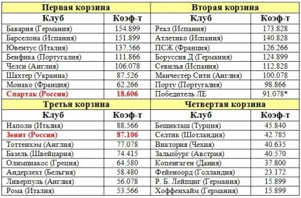 Локомотив потрапить в третю корзину жеребкування ліги європи - новини фк локомотив (кошику) Локомотив потрапить в третю корзину жеребкування ліги європи - новини фк локомотив