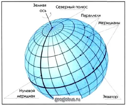 Лінії на глобусах і картах (глобусах) Лінії на глобусах і картах