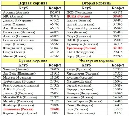 Локомотив потрапить в третю корзину жеребкування ліги європи - новини фк локомотив (ліги) Локомотив потрапить в третю корзину жеребкування ліги європи - новини фк локомотив