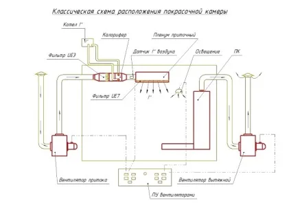Малярська камера своїми руками для якісного фарбування (малярська) Малярська камера своїми руками для якісного фарбування