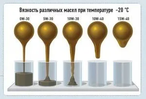 Масло bmw виробництво, склад і правильний вибір (bmw) Масло bmw виробництво, склад і правильний вибір