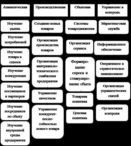 Маркетинг як концепція ринкового управління сутність, принципи, цілі та функції маркетингу (ринкового) Маркетинг як концепція ринкового управління сутність, принципи, цілі та функції маркетингу