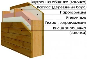 Матеріали для каркасного будинку