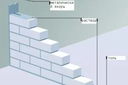 Міжкімнатні стіни з піноблоків своїми руками плюси і мінуси (фото і відео) (стіни) Міжкімнатні стіни з піноблоків своїми руками плюси і мінуси (фото і відео)