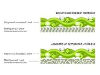 Мембранна одяг для дітей
