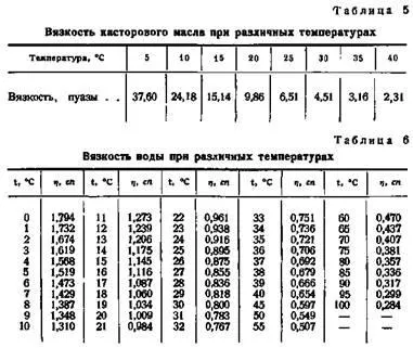 Методи вимірювання в'язкості і пластичності нафтопродуктів (методи вимірювання в'язкості і пластичності нафтопродуктів) Методи вимірювання в'язкості і пластичності нафтопродуктів