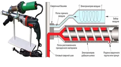 Методи зварювання пластмас обладнання, умови, технологічний процес (зварювання) Методи зварювання пластмас обладнання, умови, технологічний процес