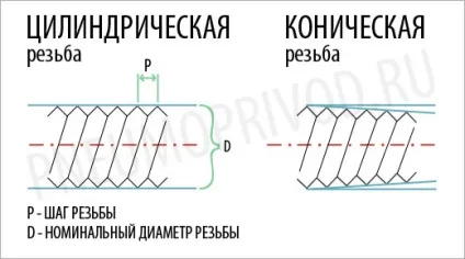 Метрична різьба і дюймова - основні відмінності (номінальний діаметр різьби) Метрична різьба і дюймова - основні відмінності