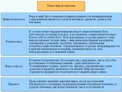 Світогляд, його види та форми 1