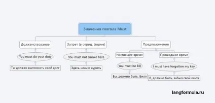 Модальний дієслово must в англійській мові правила і приклади (повинен здати іспит) Модальний дієслово must в англійській мові правила і приклади