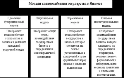 Моделі взаємодії держави і підприємництва - правові форми взаємодії (курси) Моделі взаємодії держави і підприємництва - правові форми взаємодії