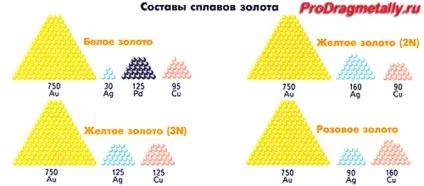 Сплав золота і срібла - природний мінерал під назвою електрум, медичні і ювелірні золоті (назва «біле золото») Сплав золота і срібла - природний мінерал під назвою електрум, медичні і ювелірні золоті