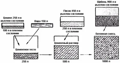 Способи виготовлення бетону заміс, вручну і в бетономішалці (виготовлення) Способи виготовлення бетону заміс, вручну і в бетономішалці
