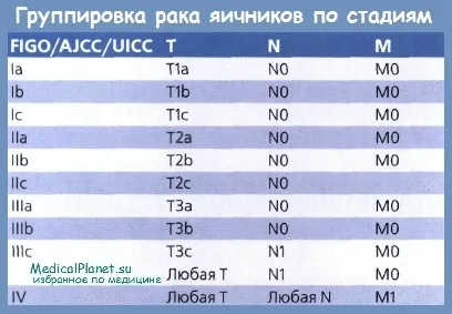 Морфологічна класифікація пухлин яєчників (пухлин) Морфологічна класифікація пухлин яєчників