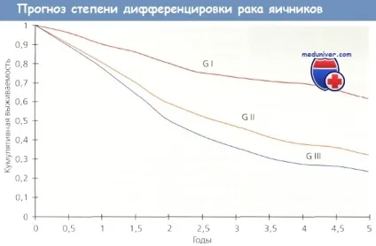 Морфологічна класифікація пухлин яєчників (класифікація) Морфологічна класифікація пухлин яєчників