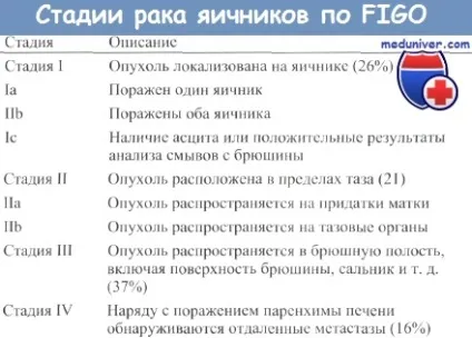 Морфологічна класифікація пухлин яєчників (класифікація) Морфологічна класифікація пухлин яєчників