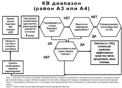 Морський освітній портал, контент сайту, загальні принципи ГМССБ (пошуку рятування море) Морський освітній портал, контент сайту, загальні принципи ГМССБ