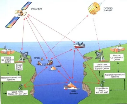 Морський освітній портал, контент сайту, загальні принципи ГМССБ ( «Морський район район) Морський освітній портал, контент сайту, загальні принципи ГМССБ