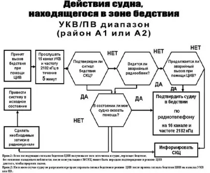Морський освітній портал, контент сайту, загальні принципи ГМССБ (інший сигнал упізнання) Морський освітній портал, контент сайту, загальні принципи ГМССБ