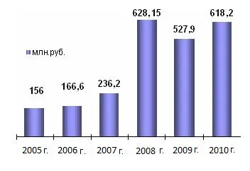 Муніципальний сектор економіки - реферат (господарства) Муніципальний сектор економіки - реферат