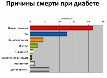 Чи можна померти від цукрового діабету і як наступає смерть (можна) Чи можна померти від цукрового діабету і як наступає смерть