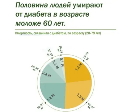 Чи можна померти від цукрового діабету і як наступає смерть (можна) Чи можна померти від цукрового діабету і як наступає смерть