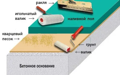 Наливна підлога своїми руками
