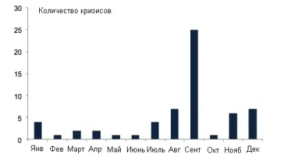 Мвф призначив світова криза на вересень - иа Фінмаркет