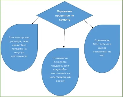Нараховані відсотки за короткостроковим кредитом - проводка (відсотки) Нараховані відсотки за короткостроковим кредитом - проводка