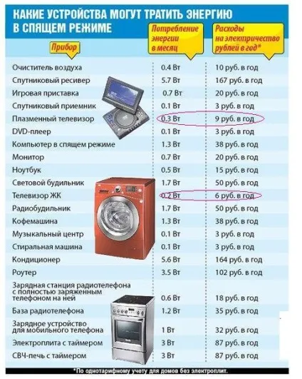 Чи треба вимикати телевізор на ніч з розетки (треба) Чи треба вимикати телевізор на ніч з розетки