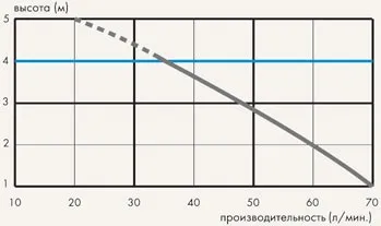 Насос каналізаційний санінасос СФА (Завдання організація туалету) Насос каналізаційний санінасос СФА