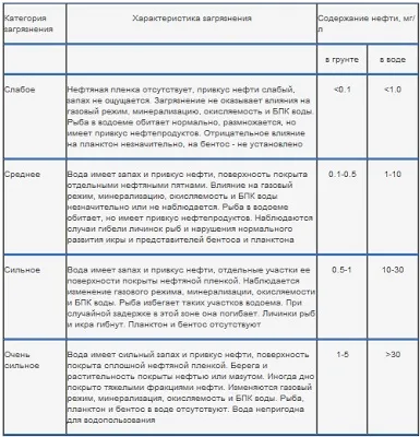 Нафтове забруднення - екологія природних ресурсів (ресурсів) Нафтове забруднення - екологія природних ресурсів