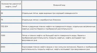Нафтове забруднення - екологія природних ресурсів (природних) Нафтове забруднення - екологія природних ресурсів