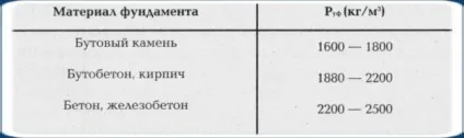 Несуча здатність фундаментів